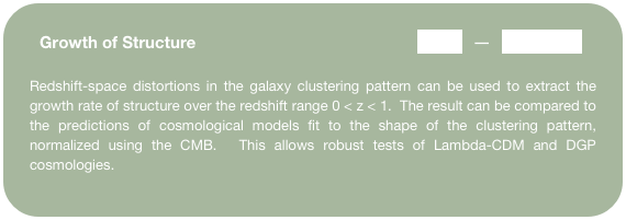 Growth of Structure                                                    Paper   ―   Key Figure

Redshift-space distortions in the galaxy clustering pattern can be used to extract the growth rate of structure over the redshift range 0 < z < 1.  The result can be compared to the predictions of cosmological models fit to the shape of the clustering pattern, normalized using the CMB.  This allows robust tests of Lambda-CDM and DGP cosmologies.